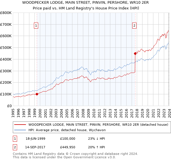 WOODPECKER LODGE, MAIN STREET, PINVIN, PERSHORE, WR10 2ER: Price paid vs HM Land Registry's House Price Index