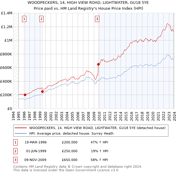 WOODPECKERS, 14, HIGH VIEW ROAD, LIGHTWATER, GU18 5YE: Price paid vs HM Land Registry's House Price Index