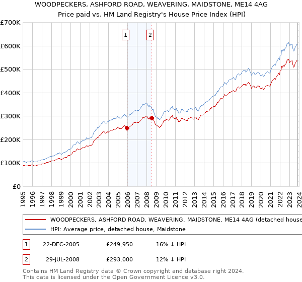 WOODPECKERS, ASHFORD ROAD, WEAVERING, MAIDSTONE, ME14 4AG: Price paid vs HM Land Registry's House Price Index