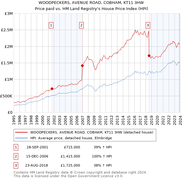 WOODPECKERS, AVENUE ROAD, COBHAM, KT11 3HW: Price paid vs HM Land Registry's House Price Index