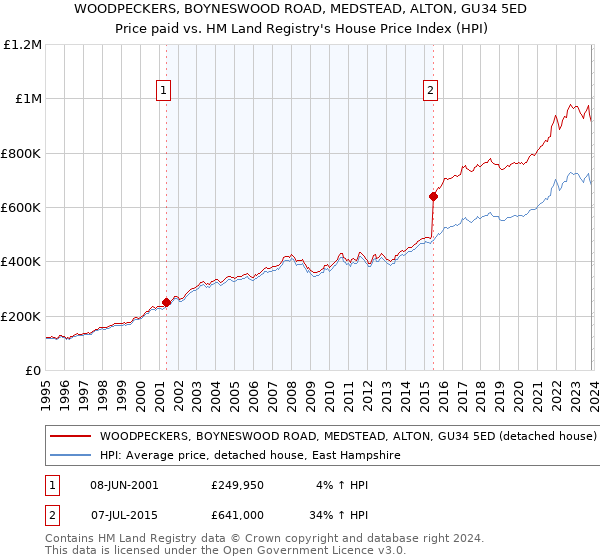 WOODPECKERS, BOYNESWOOD ROAD, MEDSTEAD, ALTON, GU34 5ED: Price paid vs HM Land Registry's House Price Index