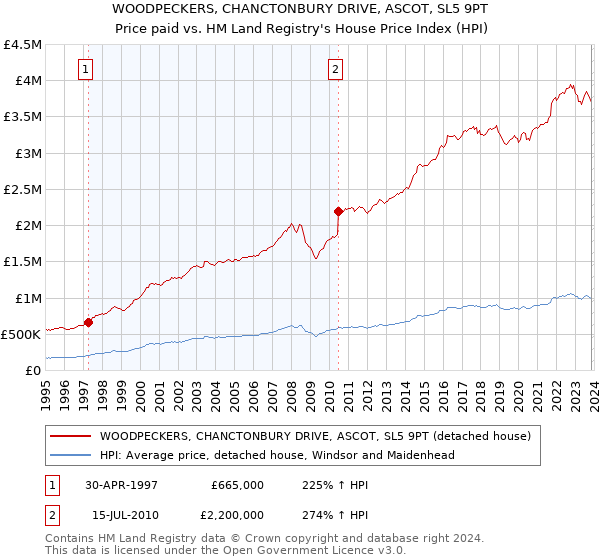 WOODPECKERS, CHANCTONBURY DRIVE, ASCOT, SL5 9PT: Price paid vs HM Land Registry's House Price Index