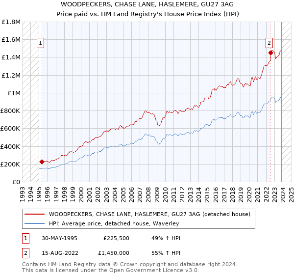 WOODPECKERS, CHASE LANE, HASLEMERE, GU27 3AG: Price paid vs HM Land Registry's House Price Index