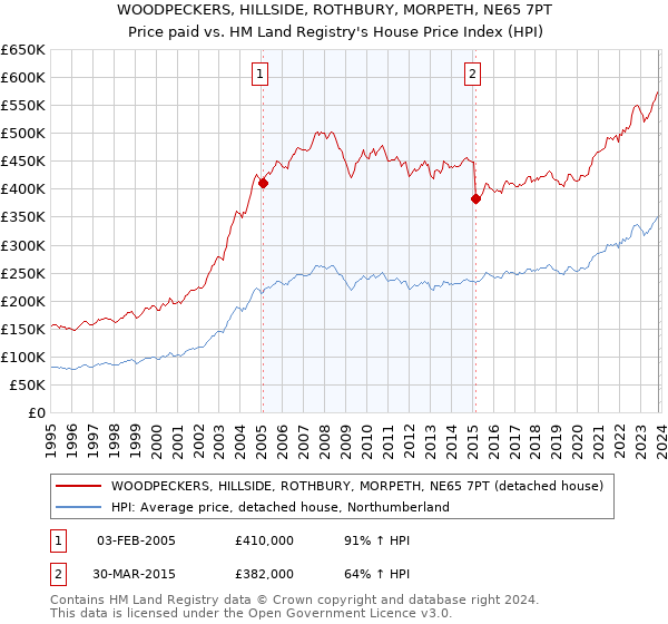 WOODPECKERS, HILLSIDE, ROTHBURY, MORPETH, NE65 7PT: Price paid vs HM Land Registry's House Price Index