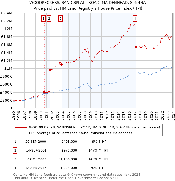 WOODPECKERS, SANDISPLATT ROAD, MAIDENHEAD, SL6 4NA: Price paid vs HM Land Registry's House Price Index