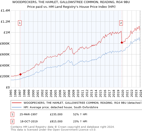 WOODPECKERS, THE HAMLET, GALLOWSTREE COMMON, READING, RG4 9BU: Price paid vs HM Land Registry's House Price Index