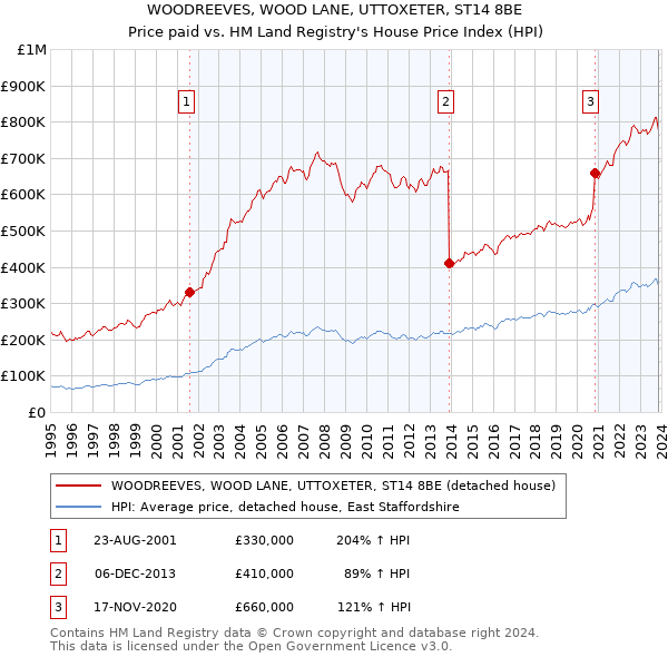 WOODREEVES, WOOD LANE, UTTOXETER, ST14 8BE: Price paid vs HM Land Registry's House Price Index