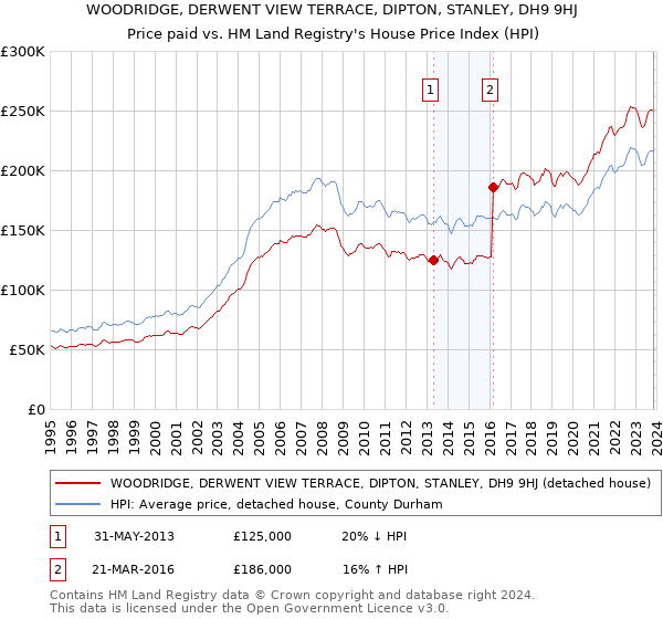 WOODRIDGE, DERWENT VIEW TERRACE, DIPTON, STANLEY, DH9 9HJ: Price paid vs HM Land Registry's House Price Index