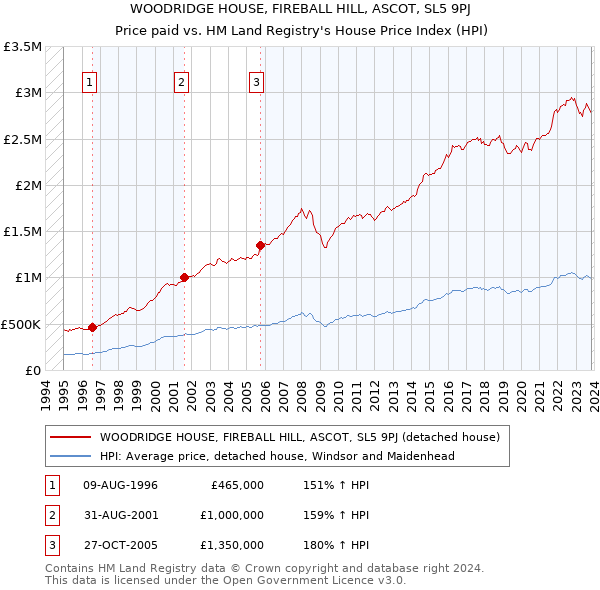 WOODRIDGE HOUSE, FIREBALL HILL, ASCOT, SL5 9PJ: Price paid vs HM Land Registry's House Price Index