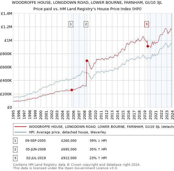 WOODROFFE HOUSE, LONGDOWN ROAD, LOWER BOURNE, FARNHAM, GU10 3JL: Price paid vs HM Land Registry's House Price Index