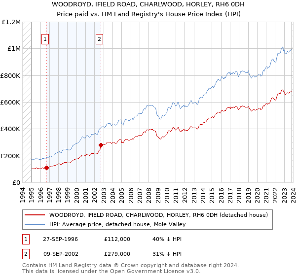 WOODROYD, IFIELD ROAD, CHARLWOOD, HORLEY, RH6 0DH: Price paid vs HM Land Registry's House Price Index