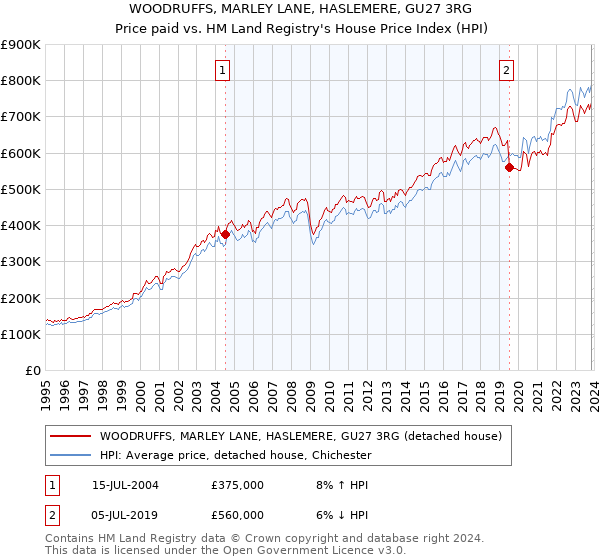 WOODRUFFS, MARLEY LANE, HASLEMERE, GU27 3RG: Price paid vs HM Land Registry's House Price Index