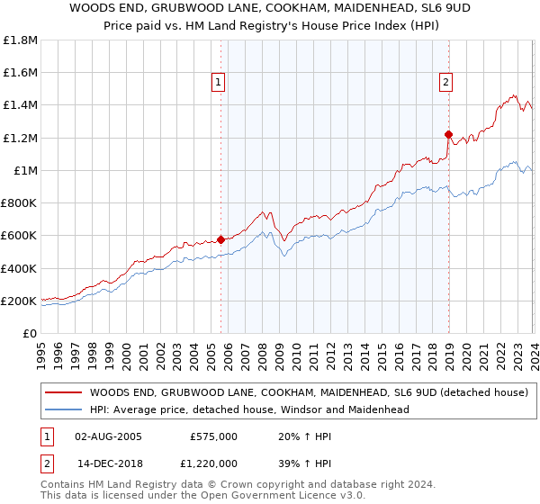 WOODS END, GRUBWOOD LANE, COOKHAM, MAIDENHEAD, SL6 9UD: Price paid vs HM Land Registry's House Price Index