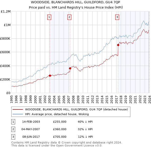 WOODSIDE, BLANCHARDS HILL, GUILDFORD, GU4 7QP: Price paid vs HM Land Registry's House Price Index