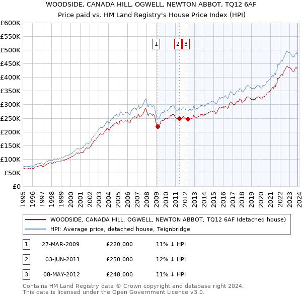 WOODSIDE, CANADA HILL, OGWELL, NEWTON ABBOT, TQ12 6AF: Price paid vs HM Land Registry's House Price Index