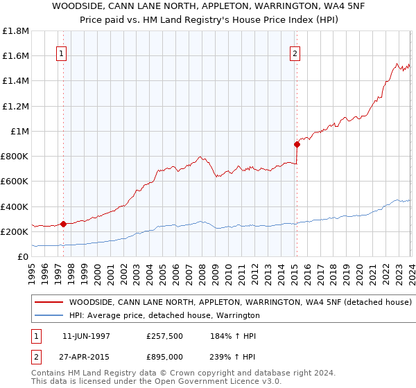 WOODSIDE, CANN LANE NORTH, APPLETON, WARRINGTON, WA4 5NF: Price paid vs HM Land Registry's House Price Index