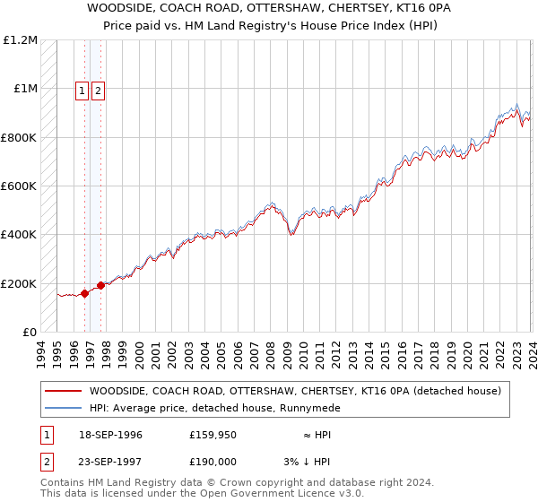 WOODSIDE, COACH ROAD, OTTERSHAW, CHERTSEY, KT16 0PA: Price paid vs HM Land Registry's House Price Index