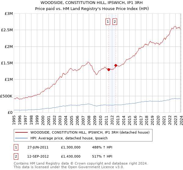 WOODSIDE, CONSTITUTION HILL, IPSWICH, IP1 3RH: Price paid vs HM Land Registry's House Price Index