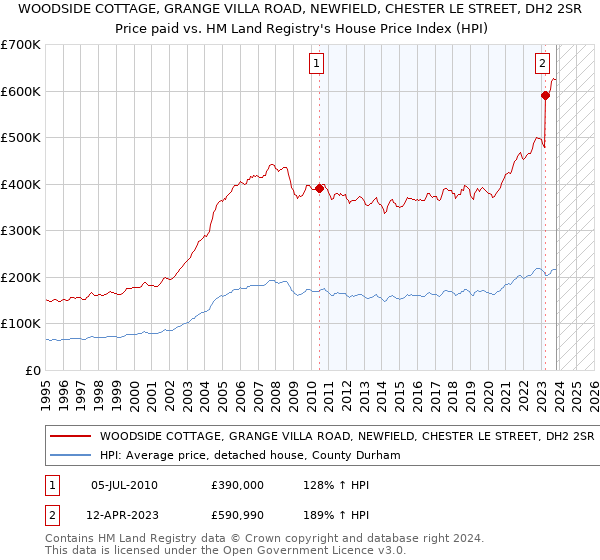 WOODSIDE COTTAGE, GRANGE VILLA ROAD, NEWFIELD, CHESTER LE STREET, DH2 2SR: Price paid vs HM Land Registry's House Price Index