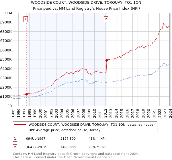 WOODSIDE COURT, WOODSIDE DRIVE, TORQUAY, TQ1 1QN: Price paid vs HM Land Registry's House Price Index