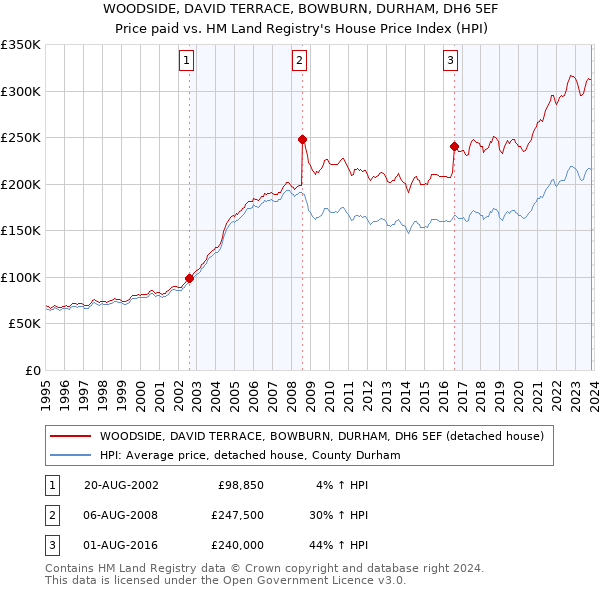 WOODSIDE, DAVID TERRACE, BOWBURN, DURHAM, DH6 5EF: Price paid vs HM Land Registry's House Price Index