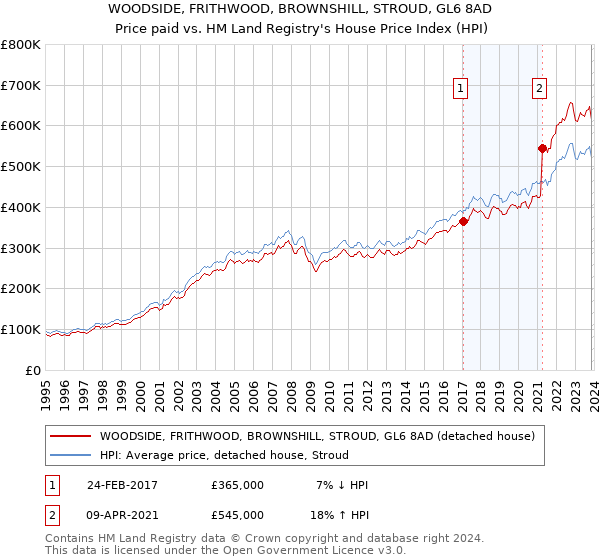 WOODSIDE, FRITHWOOD, BROWNSHILL, STROUD, GL6 8AD: Price paid vs HM Land Registry's House Price Index