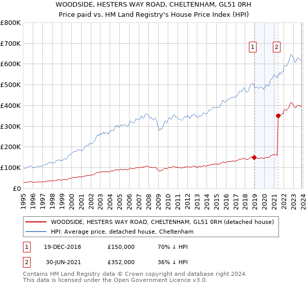 WOODSIDE, HESTERS WAY ROAD, CHELTENHAM, GL51 0RH: Price paid vs HM Land Registry's House Price Index