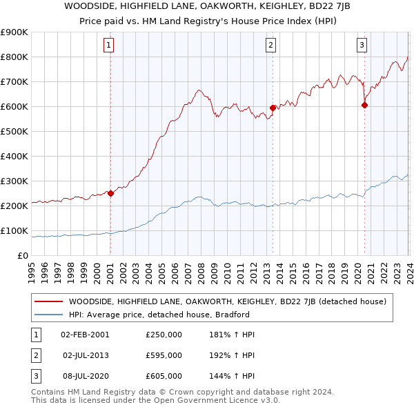 WOODSIDE, HIGHFIELD LANE, OAKWORTH, KEIGHLEY, BD22 7JB: Price paid vs HM Land Registry's House Price Index