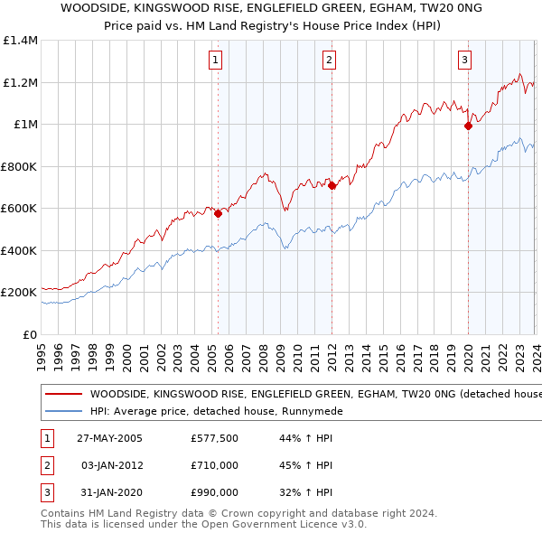 WOODSIDE, KINGSWOOD RISE, ENGLEFIELD GREEN, EGHAM, TW20 0NG: Price paid vs HM Land Registry's House Price Index