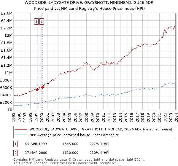 WOODSIDE, LADYGATE DRIVE, GRAYSHOTT, HINDHEAD, GU26 6DR: Price paid vs HM Land Registry's House Price Index