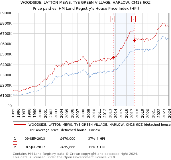 WOODSIDE, LATTON MEWS, TYE GREEN VILLAGE, HARLOW, CM18 6QZ: Price paid vs HM Land Registry's House Price Index