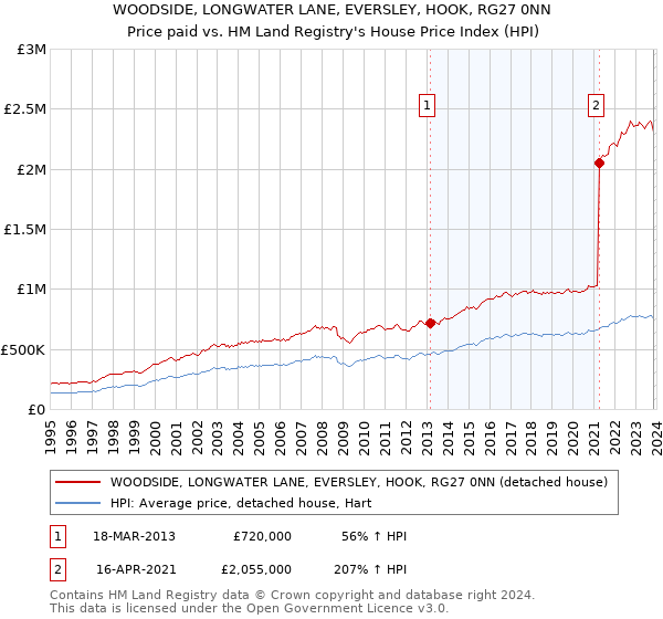 WOODSIDE, LONGWATER LANE, EVERSLEY, HOOK, RG27 0NN: Price paid vs HM Land Registry's House Price Index