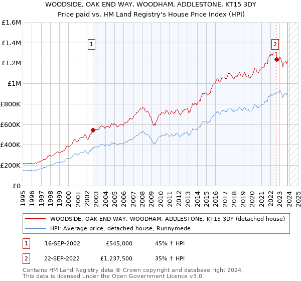 WOODSIDE, OAK END WAY, WOODHAM, ADDLESTONE, KT15 3DY: Price paid vs HM Land Registry's House Price Index