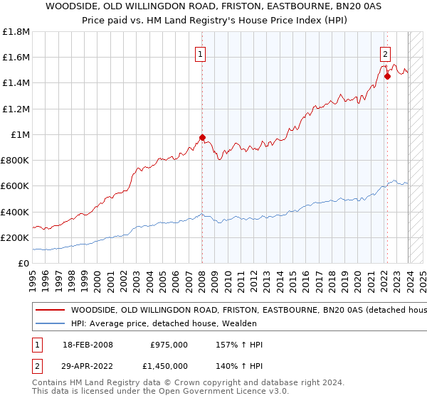 WOODSIDE, OLD WILLINGDON ROAD, FRISTON, EASTBOURNE, BN20 0AS: Price paid vs HM Land Registry's House Price Index