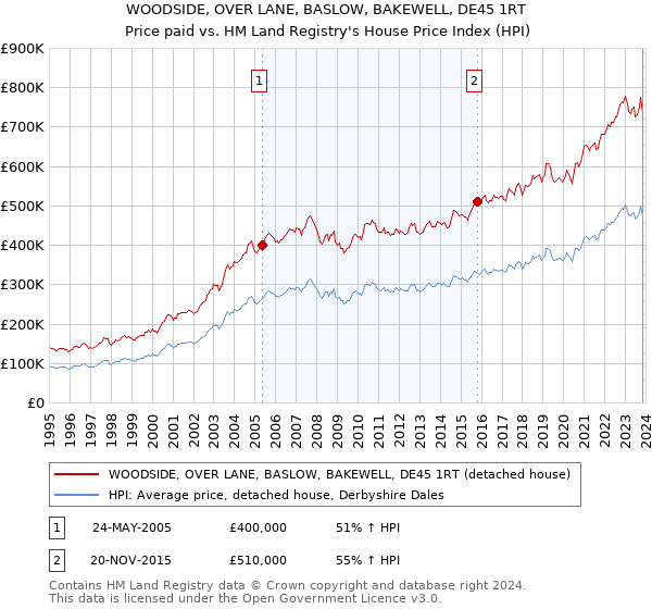 WOODSIDE, OVER LANE, BASLOW, BAKEWELL, DE45 1RT: Price paid vs HM Land Registry's House Price Index