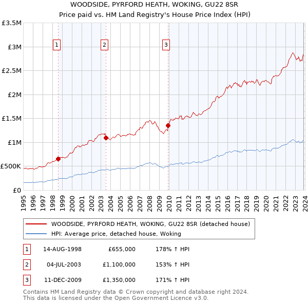 WOODSIDE, PYRFORD HEATH, WOKING, GU22 8SR: Price paid vs HM Land Registry's House Price Index