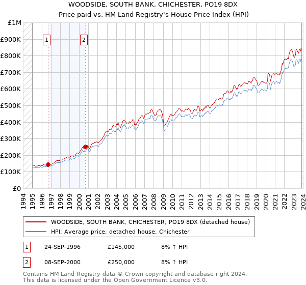 WOODSIDE, SOUTH BANK, CHICHESTER, PO19 8DX: Price paid vs HM Land Registry's House Price Index