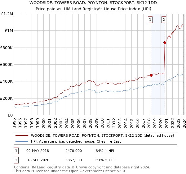 WOODSIDE, TOWERS ROAD, POYNTON, STOCKPORT, SK12 1DD: Price paid vs HM Land Registry's House Price Index