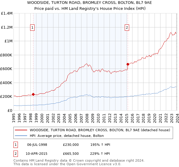 WOODSIDE, TURTON ROAD, BROMLEY CROSS, BOLTON, BL7 9AE: Price paid vs HM Land Registry's House Price Index