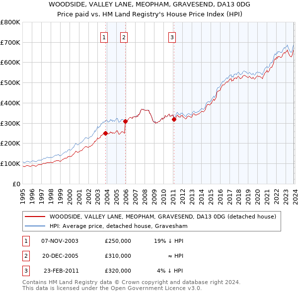 WOODSIDE, VALLEY LANE, MEOPHAM, GRAVESEND, DA13 0DG: Price paid vs HM Land Registry's House Price Index
