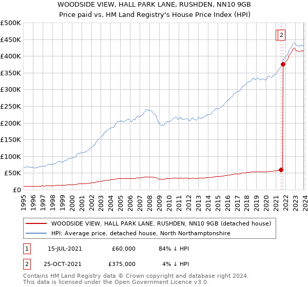 WOODSIDE VIEW, HALL PARK LANE, RUSHDEN, NN10 9GB: Price paid vs HM Land Registry's House Price Index