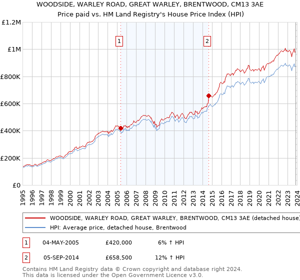 WOODSIDE, WARLEY ROAD, GREAT WARLEY, BRENTWOOD, CM13 3AE: Price paid vs HM Land Registry's House Price Index