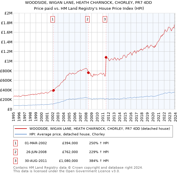 WOODSIDE, WIGAN LANE, HEATH CHARNOCK, CHORLEY, PR7 4DD: Price paid vs HM Land Registry's House Price Index