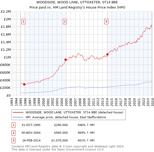 WOODSIDE, WOOD LANE, UTTOXETER, ST14 8BE: Price paid vs HM Land Registry's House Price Index