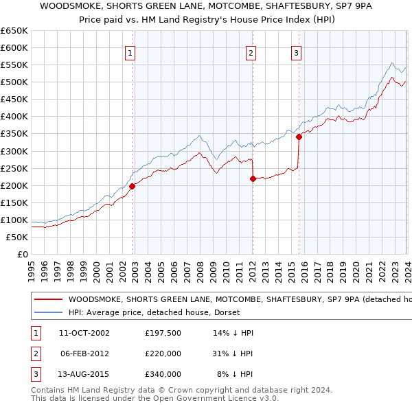 WOODSMOKE, SHORTS GREEN LANE, MOTCOMBE, SHAFTESBURY, SP7 9PA: Price paid vs HM Land Registry's House Price Index