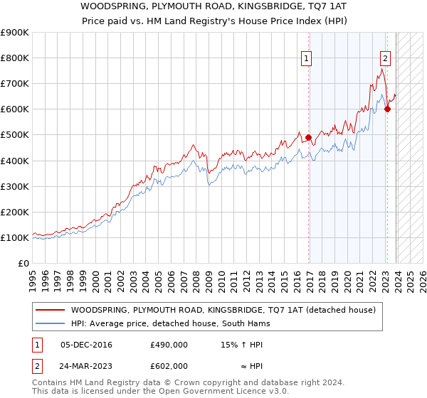 WOODSPRING, PLYMOUTH ROAD, KINGSBRIDGE, TQ7 1AT: Price paid vs HM Land Registry's House Price Index