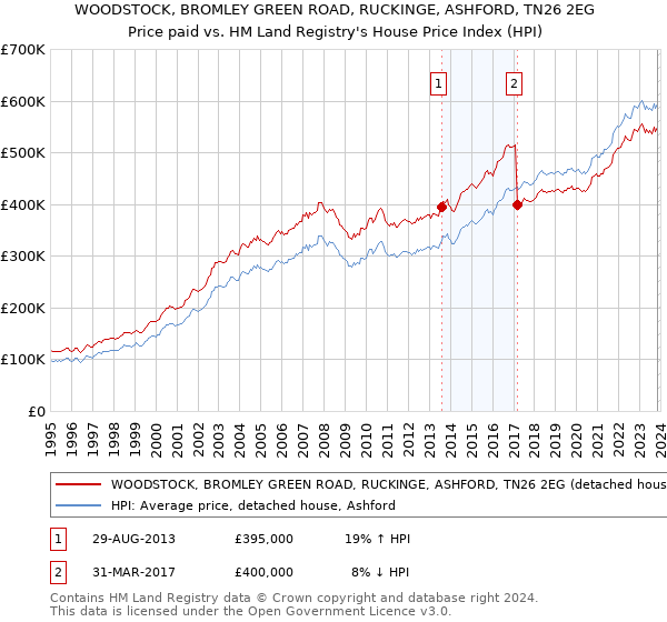 WOODSTOCK, BROMLEY GREEN ROAD, RUCKINGE, ASHFORD, TN26 2EG: Price paid vs HM Land Registry's House Price Index
