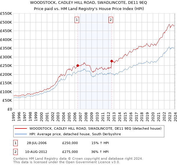 WOODSTOCK, CADLEY HILL ROAD, SWADLINCOTE, DE11 9EQ: Price paid vs HM Land Registry's House Price Index
