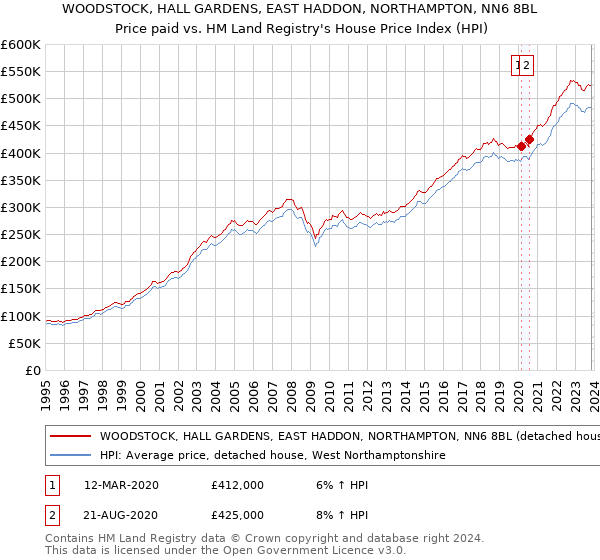 WOODSTOCK, HALL GARDENS, EAST HADDON, NORTHAMPTON, NN6 8BL: Price paid vs HM Land Registry's House Price Index