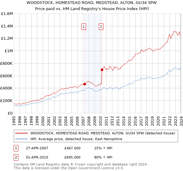 WOODSTOCK, HOMESTEAD ROAD, MEDSTEAD, ALTON, GU34 5PW: Price paid vs HM Land Registry's House Price Index